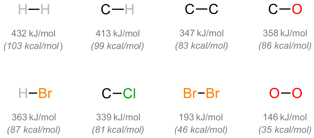 Table of bond dissociation energies
