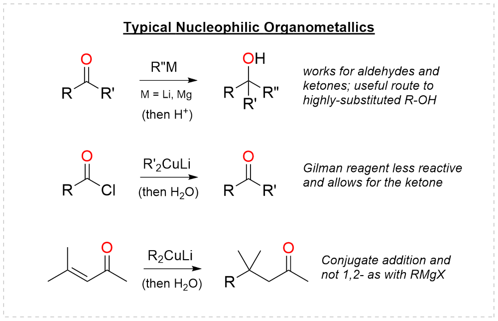 Typical nucleophilic organometallics: R&Prime;M addition to a ketone giving an alcohol, a Gilman reagent stopping at the ketone from an acid chloride, and conjugate addition of a cuprate to an enone