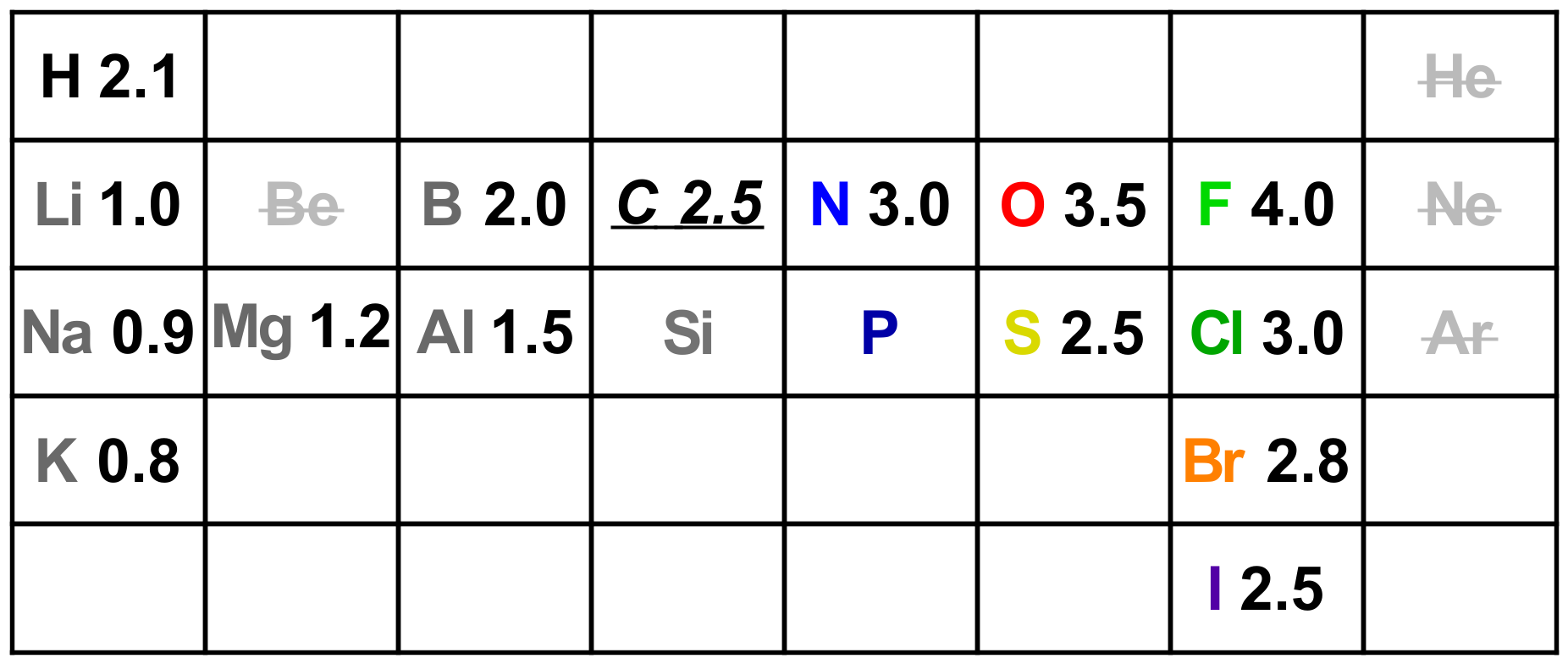Pauling scale electronegativity values