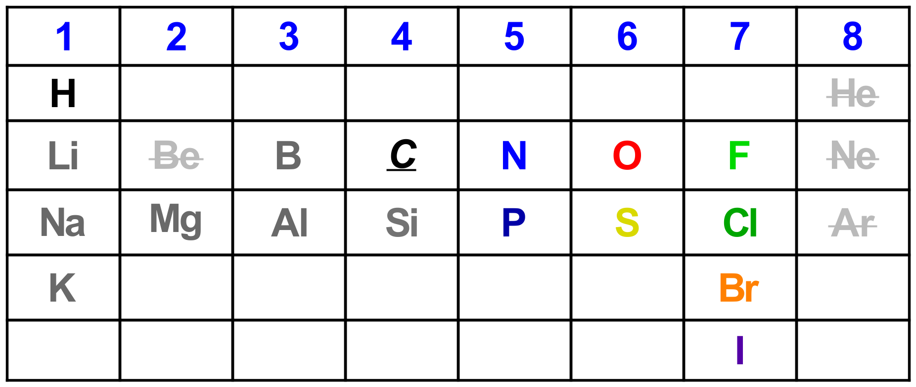 Abbreviated periodic table