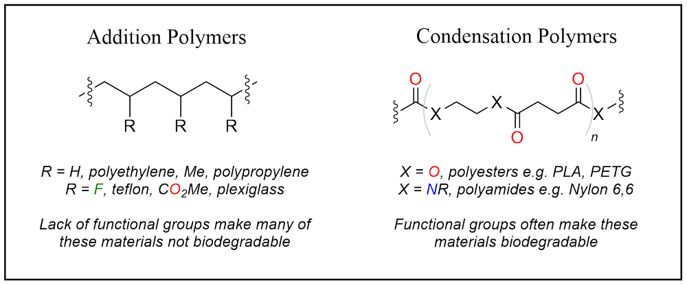 Overview of polymer structure: monomers joined into linear, branched, and cross-linked chains