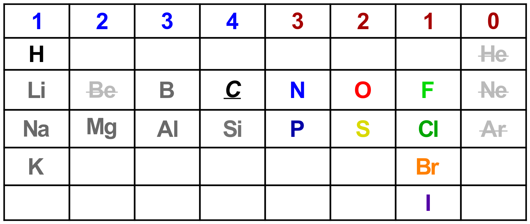 Number of bonds formed by each element